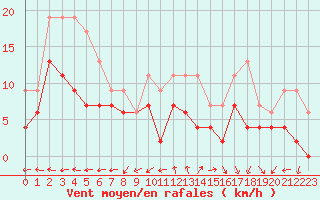 Courbe de la force du vent pour Cap de la Hve (76)