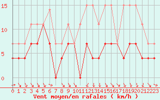 Courbe de la force du vent pour Troyes (10)