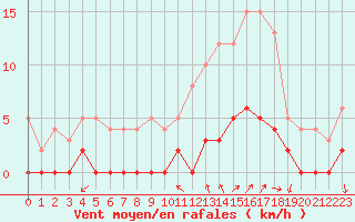 Courbe de la force du vent pour Chamonix-Mont-Blanc (74)