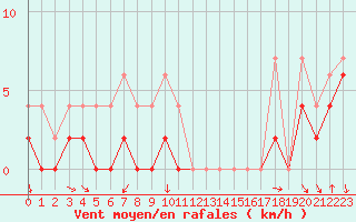 Courbe de la force du vent pour Bourg-Saint-Maurice (73)