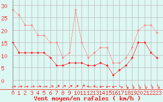 Courbe de la force du vent pour Quimper (29)