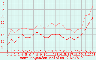 Courbe de la force du vent pour Pointe de Chassiron (17)