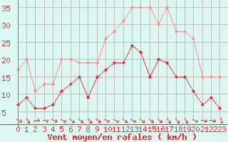 Courbe de la force du vent pour Paray-le-Monial - St-Yan (71)