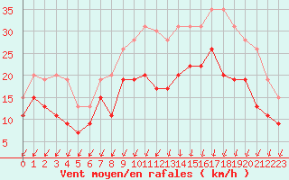 Courbe de la force du vent pour Chlons-en-Champagne (51)