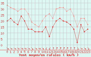Courbe de la force du vent pour Montpellier (34)