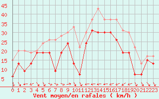 Courbe de la force du vent pour Nice (06)