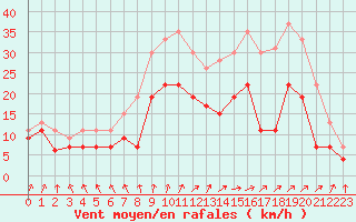 Courbe de la force du vent pour Poitiers (86)