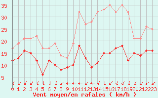 Courbe de la force du vent pour Limoges (87)