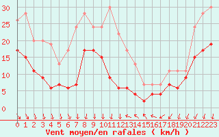 Courbe de la force du vent pour Ste (34)
