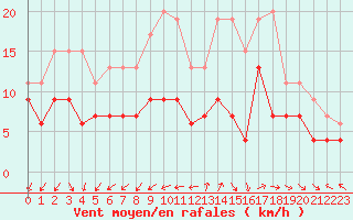 Courbe de la force du vent pour Lanvoc (29)