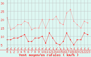 Courbe de la force du vent pour Niort (79)