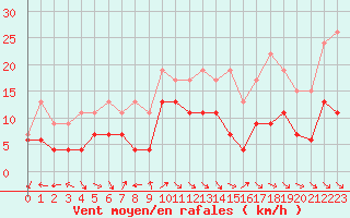 Courbe de la force du vent pour Aurillac (15)