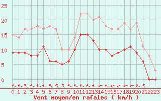 Courbe de la force du vent pour Bordeaux (33)