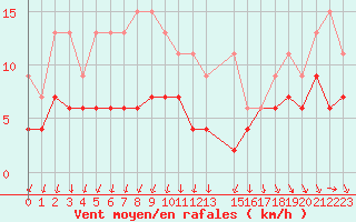 Courbe de la force du vent pour Cannes (06)