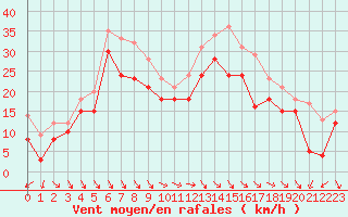 Courbe de la force du vent pour Biscarrosse (40)