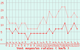 Courbe de la force du vent pour Dax (40)