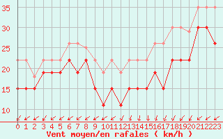 Courbe de la force du vent pour Ouessant (29)