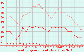 Courbe de la force du vent pour Ploumanac