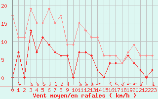 Courbe de la force du vent pour Nmes - Courbessac (30)