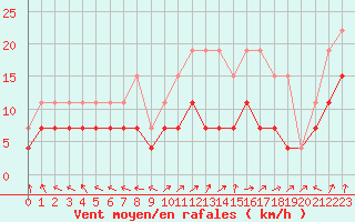 Courbe de la force du vent pour Lons-le-Saunier (39)