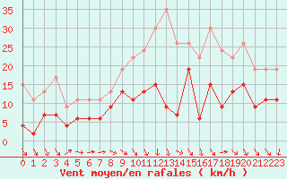 Courbe de la force du vent pour Metz-Nancy-Lorraine (57)