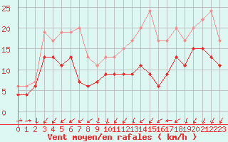 Courbe de la force du vent pour Cognac (16)