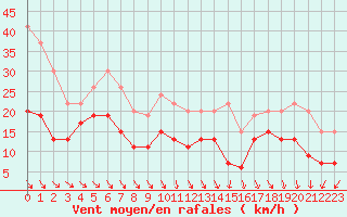 Courbe de la force du vent pour Lanvoc (29)