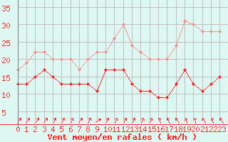 Courbe de la force du vent pour Ploumanac