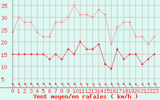 Courbe de la force du vent pour Ile d