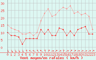 Courbe de la force du vent pour Rennes (35)