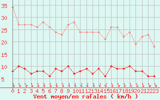 Courbe de la force du vent pour Creil (60)