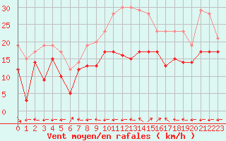 Courbe de la force du vent pour Cap Cpet (83)