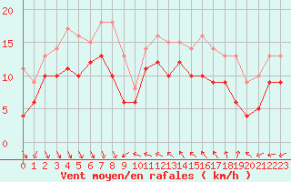 Courbe de la force du vent pour Nice (06)