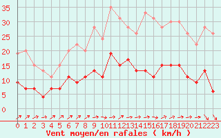 Courbe de la force du vent pour Trappes (78)