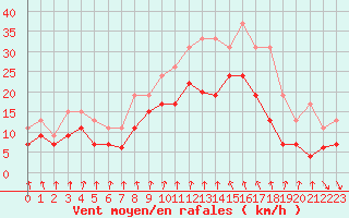 Courbe de la force du vent pour Chteaudun (28)