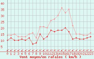Courbe de la force du vent pour Lorient (56)