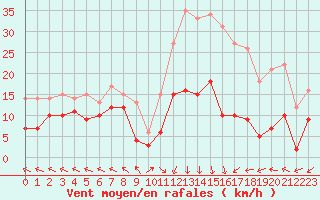 Courbe de la force du vent pour Mende - Chabrits (48)