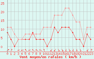 Courbe de la force du vent pour Pau (64)