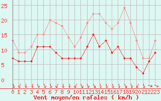 Courbe de la force du vent pour Dole-Tavaux (39)
