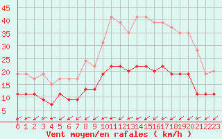 Courbe de la force du vent pour Tours (37)