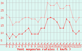 Courbe de la force du vent pour Le Bourget (93)