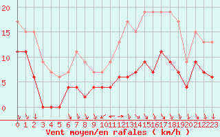 Courbe de la force du vent pour Tours (37)