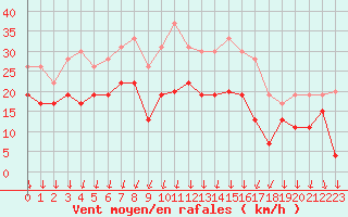 Courbe de la force du vent pour Dole-Tavaux (39)