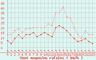 Courbe de la force du vent pour Nmes - Garons (30)