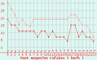 Courbe de la force du vent pour Quimper (29)