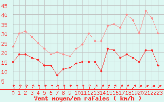 Courbe de la force du vent pour Dunkerque (59)