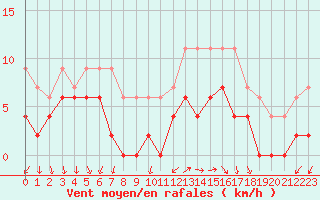 Courbe de la force du vent pour Nmes - Courbessac (30)
