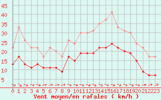 Courbe de la force du vent pour Lanvoc (29)