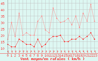 Courbe de la force du vent pour Roissy (95)