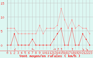 Courbe de la force du vent pour Grenoble/agglo Le Versoud (38)